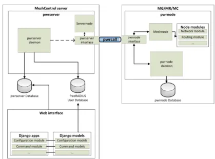 Figure 4.3: An overview on the architecture of the pwrmesh software.
