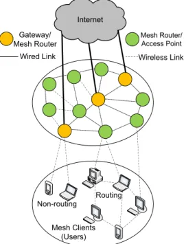 Figure 3.1: A hierarchical structure of a wireless mesh network