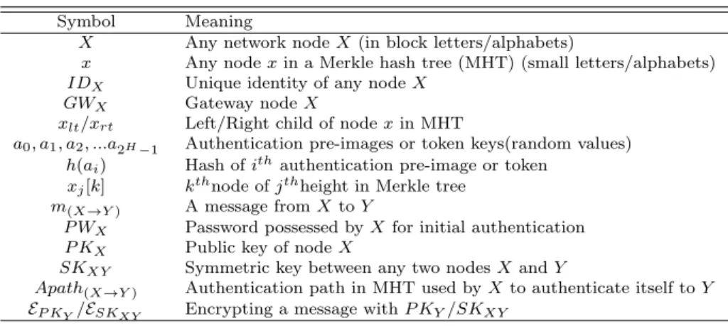 Table 5.1: Notations used in our ASSA model