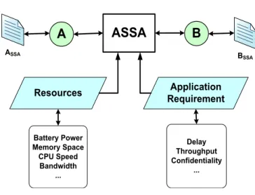 Figure 5.3: Adaptive security service-level association- a handshake