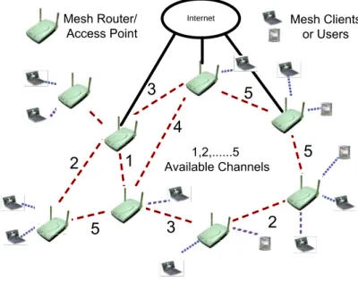 Figure 6.1: An example of multi-channel and multi-radio WMN