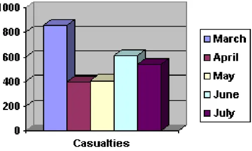 Figure 6.    Number of Casualties in Pakistan during 2008 111   