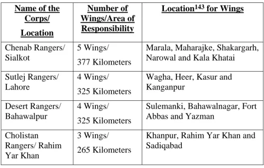 Table 4.    Deployment of various units of Pakistan Rangers (Punjab) 144