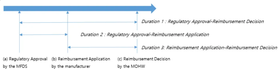 Fig. 1 The process between regulatory approval and reimbursement decision with various decision points