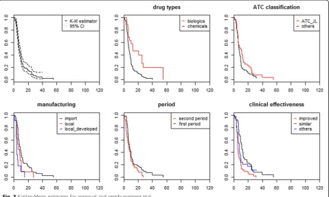 Fig. 2 Kaplan-Meier estimates for approval and reimbursement decision