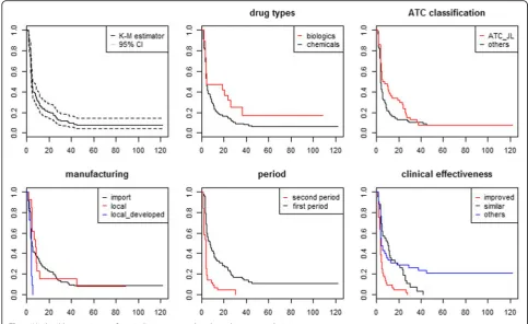 Fig. 4 Kaplan-Meier estimates for reimbursement trial and reimbursement decision