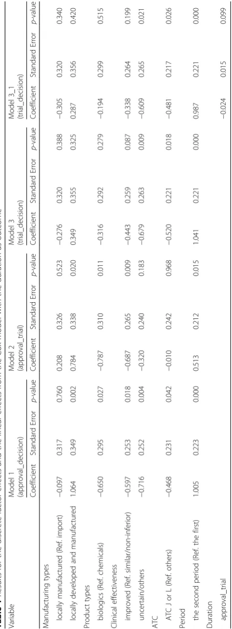Table 1 Results for the discrete factor effects and the linear effects from the Cox model with the duration as outcome