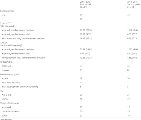 Table 2 Characteristic of new medicines applied for reimbursement decision between 2007 and 2016