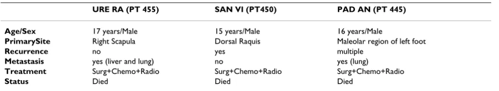 Table 1: Clinical data.