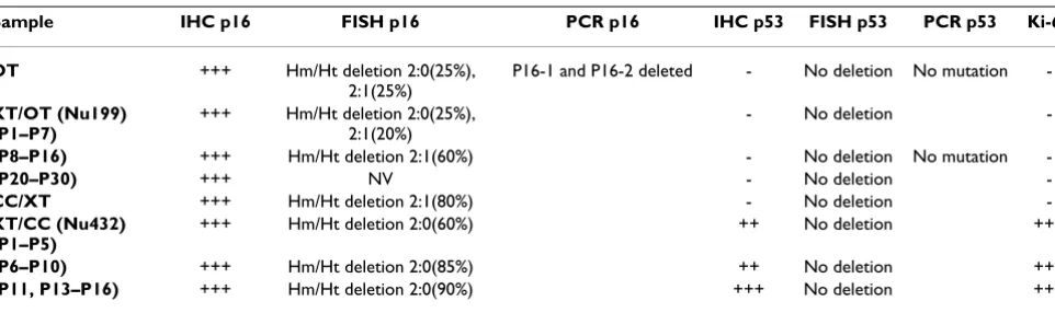 Table 2: PT455
