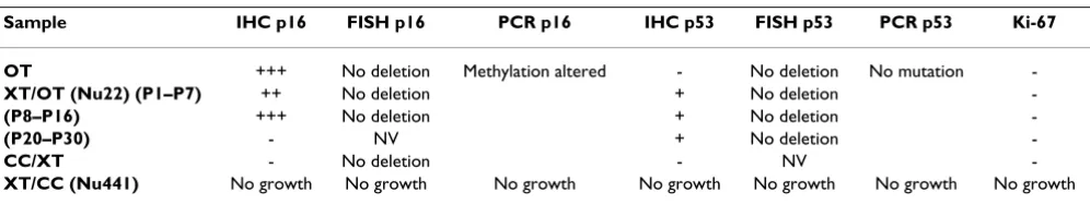 Table 3: PT450
