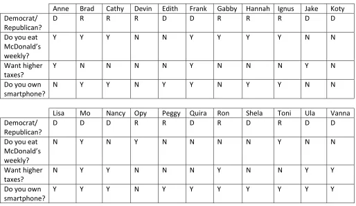 table is the fact that it takes up so much less space than the original data.  We could make a similar two-way table 