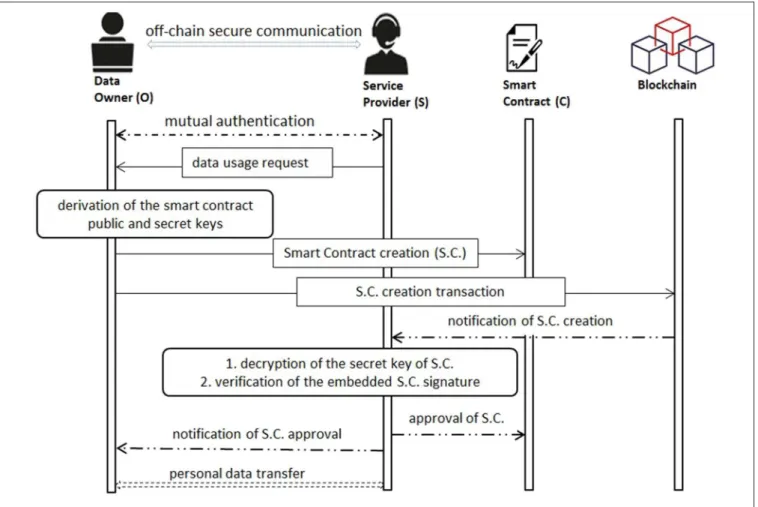 FIGURE 2 | Smart contract creation process.