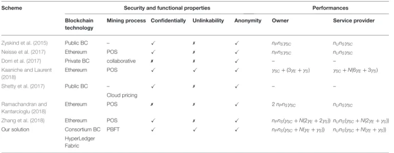 TABLE 1 | Comparison between the proposed solution and most closely related approaches.