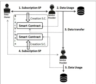 FIGURE 1 | Blockchain-based architecture for data usage auditing schemes.