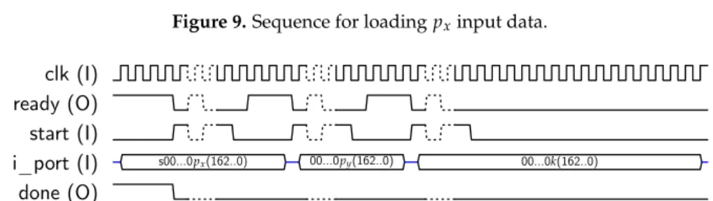 Figure 9. Sequence for loading p x input data.