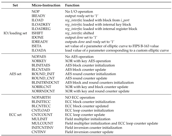 Table 3 shows the first three sets of micro-instructions, with their corresponding descriptions (MEM_A and MEM_B sets are only register-transfer instructions, without special interest)