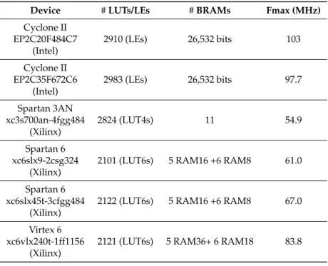 Table 4. Area and delay figures for ECC163AES128 core implementation on different devices.