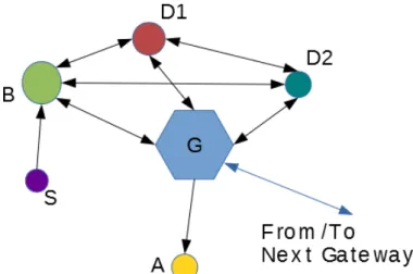 Figure 1 shows a typical WSN into the IoT context, with different types of devices interconnected: