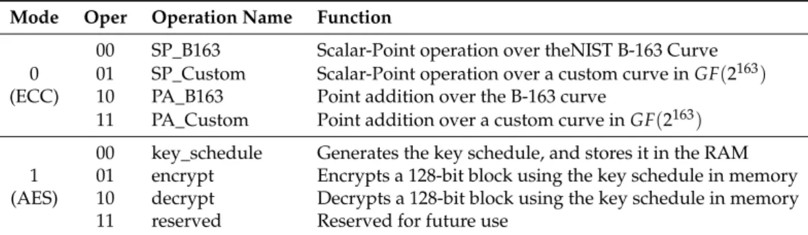 Table 1 shows the operations available for each mode.