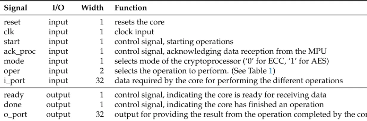 Table 2. ECC163AES128 pin functions.