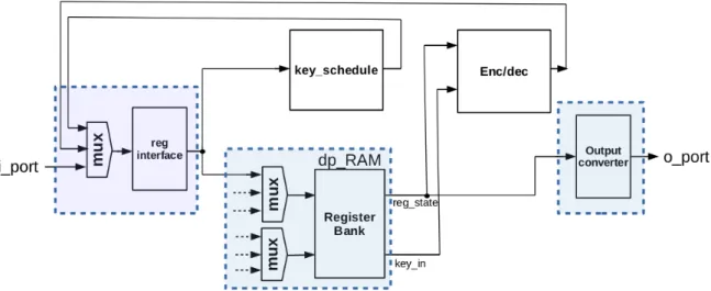 Figure 4. Blocks providing AES-128 support in the ECC163AES128 cryptoprocessor.
