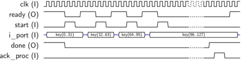 Figure 5. Sequence for AES-128 key input.