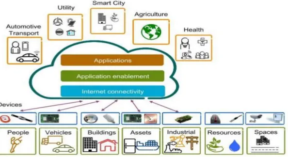 Fig 2.1 Internet of Things [Kogatam, 2014]  