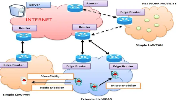 Fig 2.2 Mobility Types Inside 6LoWPAN [Shelby et al., 2009]