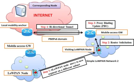 Fig 2.4 PMIP in 6LoWPAN [Shelby et al., 2009] 