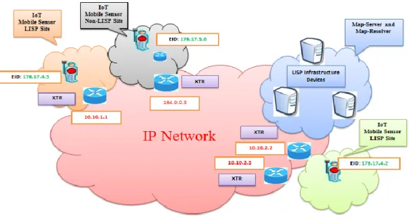 Fig 2.6 the LISP Network Architecture Design [Cisco-A, 2014] 