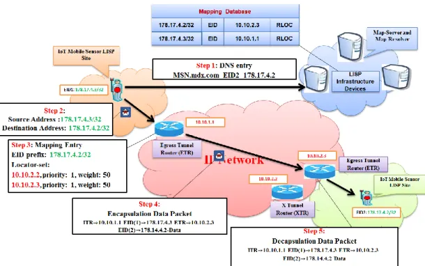 Figure 2.9 The Communication between Mobile Sensor devices (LISP Sites) 