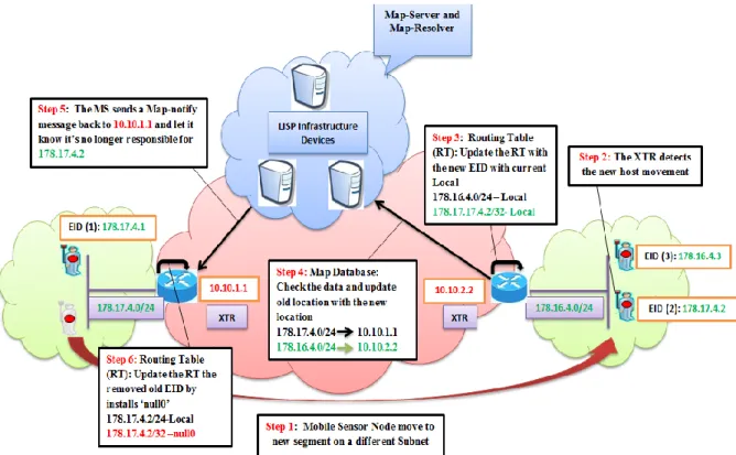 Fig 2.10 Mobility Signalling 
