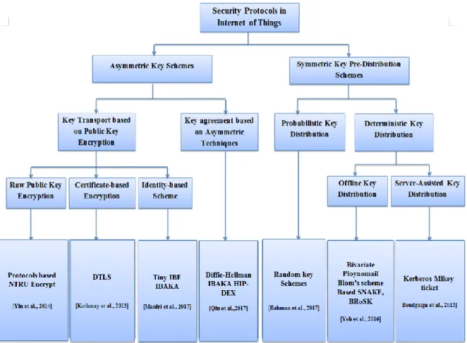 Figure 2.11 Security Classification of IoT Network 