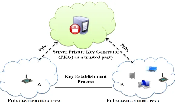 Fig 2.13 Identity-based cryptography infrastructure [Stallings, 2011] 