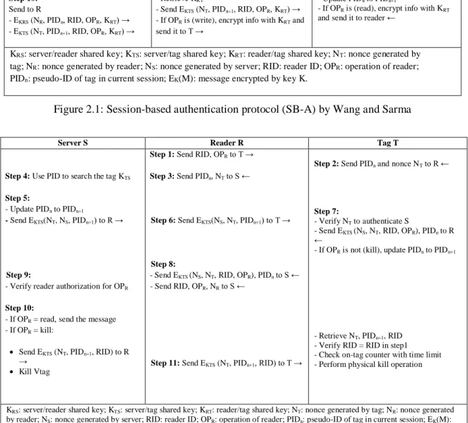 Figure 2.1: Session-based authentication protocol (SB-A) by Wang and Sarma 