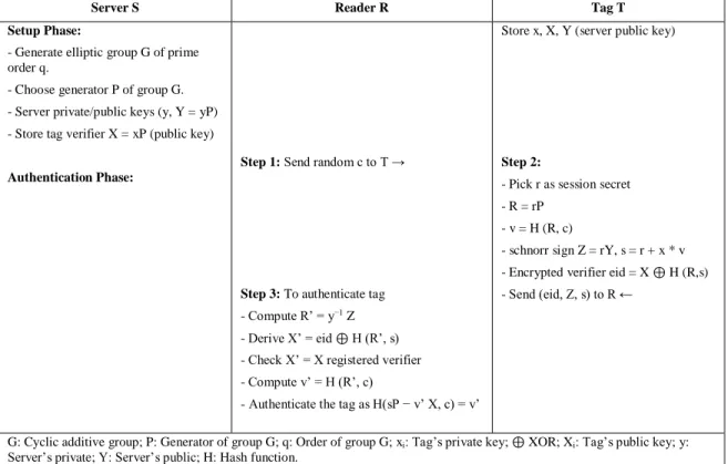 Figure 2.3: Elliptic curve cryptography-based untraceable authentication protocol (ECU) by Ryu