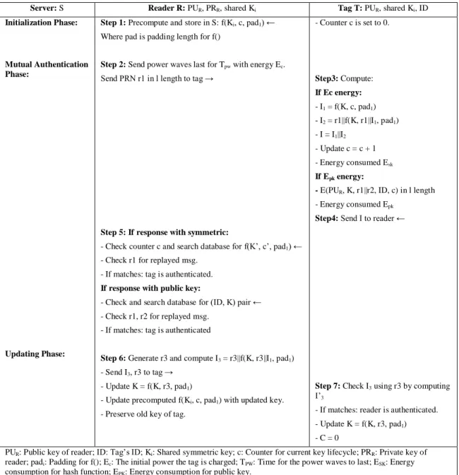 Figure 2.4: The reviving-under-denial of service authentication protocol (RUND) by Yao