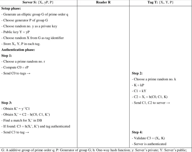 Figure 2.5: Mutual authentication-based on elliptic curve cryptography (IECC) by Farash