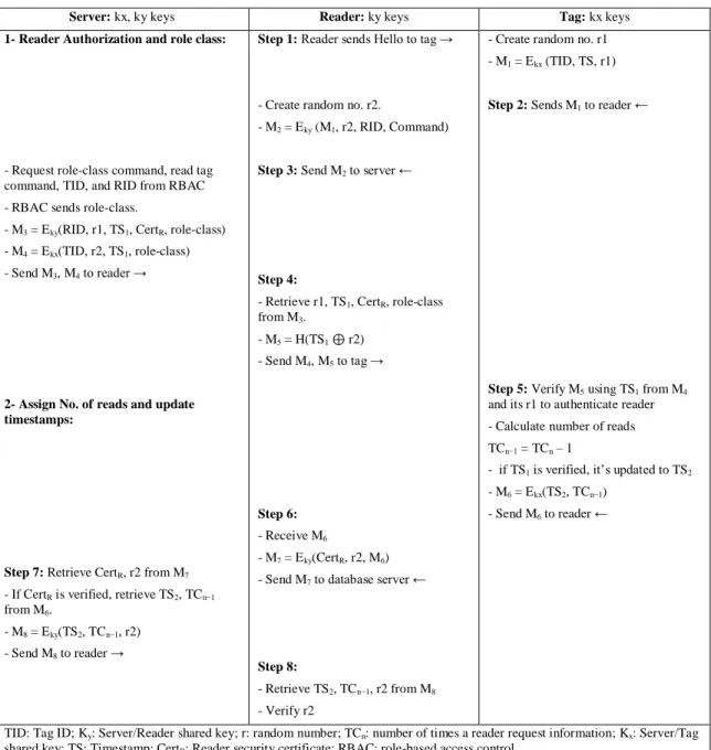 Figure 2.6: Role-based access control protocol (RBAC) by B.Chen