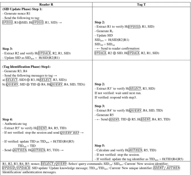 Figure 2.8: Anti-counting security protocol (ACSP++) by X. Chen 