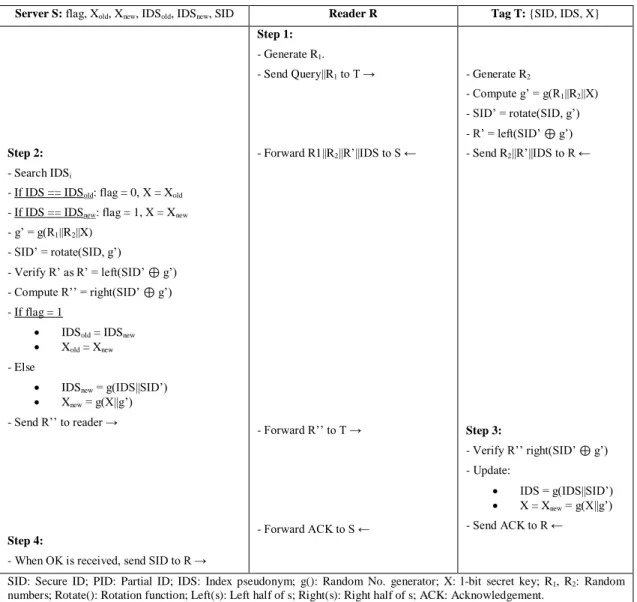 Figure 2.9: Lightweight authentication protocol (LAP) by Chien
