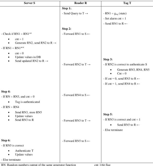 Figure 2.10: Flyweight mutual authentication protocol by Burmeter and Munilla