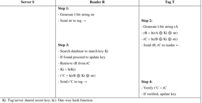 Figure 2.11: Lightweight protocol based on synchronized secret (MASS) by S. Lee