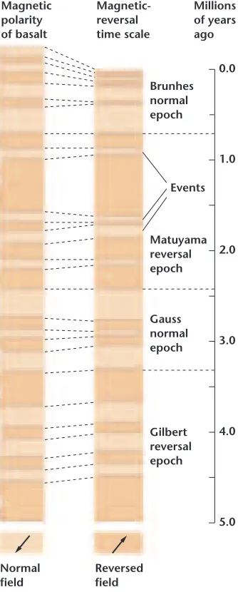 Figure 17-8 Continental basaltflows were used to construct thegeomagnetic time scale. Long termchanges in Earth’s magnetic field arecalled epochs