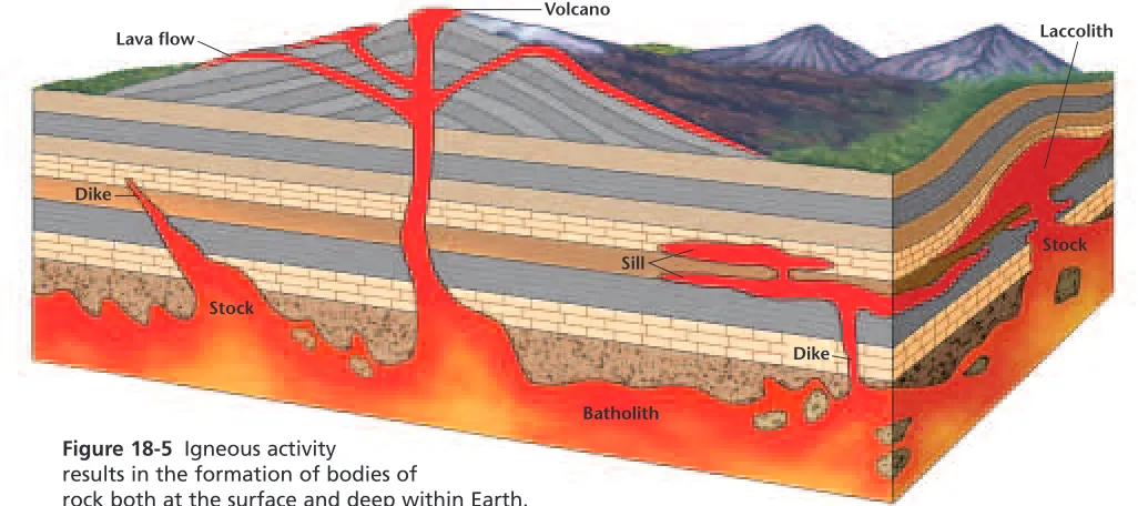 Figure 18-5 Igneous activity 