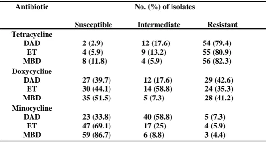 Table 1-MIC distribution of three tetracyclines against 68 A. baumannii isolates  