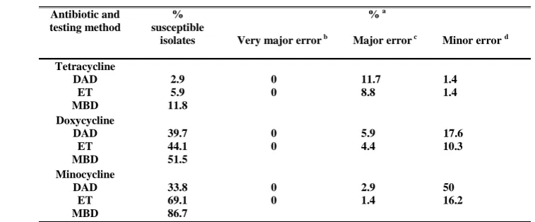 Table 3- Rates of susceptibility testing errors among 68    A. baumannii isolates by antimicrobial agent and testing method 