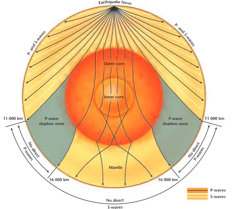 Figure 19–10 Refraction of P-waves into the outer core generates a P-wave shadowzone on Earth’s surface where no direct P-waves appear on seismograms
