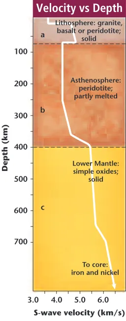 Figure 19-11 Observationsof seismic wave velocitieshave enabled scientists tosubdivide Earth’s interiorinto various layers.